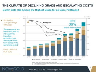 NYSE-MKT, TSX: NG
14
www.novagold.com
THE CLIMATE OF DECLINING GRADE AND ESCALATING COSTS
Donlin Gold Has Among the Highest Grade for an Open-Pit Deposit
Source: GFMS Mine Economics, LBMA, World Gold Council
1) 2002-2004 data set includes primary Gold mines only, 2005 onwards, includes porphyry copper gold mines
2) Includes exceptional items
Donlin Gold
2.24 g/t average
M&I grade
2
Mined grade
1
Grade, g/t Cost US$/oz
0
200
400
600
800
1,000
1,200
0.0
0.5
1.0
1.5
2.0
2.5
2002 2003 2004 2005 2006 2007 2008 2009 2010 2011
Total cash cost Depreciation Exploration & sustaining capex Other and administrative
Reserve grade
“Reserve grade are
down 50% over 10
yrs negatively
impacting
production cost
and capex which
have tripled in the
same time period”
Pierre Lassonde,
DGF 2012
Mining
36%
above reserve grade
 