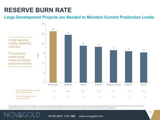 NYSE-MKT, TSX: NG
16
www.novagold.com
RESERVE BURN RATE
Large deposits
rapidly depleting
reserves
The industry
needs large
mines to sustain
production levels
Large Development Projects are Needed to Maintain Current Production Levels
Note: Based on public filings and websites. Annual production figures represent 2012 annual production for public peers and steady-state production estimate for Donlin Gold as per the most recent
updated feasibility study. See “Cautionary Note Concerning Reserve & Resource Estimates” and “Reserve & Resource Base” with footnotes in the appendix.
2012 Attributable Recoverable
P&P Reserves (Moz.)
17.2 49.6 45.1 43.9 65.3 79.9 114.5
2012 Attributable Annual
Production (Moz.)
0.7 2.0 2.4 2.4 3.9 5.0 7.4
Years
26
24
19
18
17
16
15
0
5
10
15
20
25
30
NOVAGOLD Goldfields Kinross Goldcorp Anglogold Ashanti Newmont Barrick
 