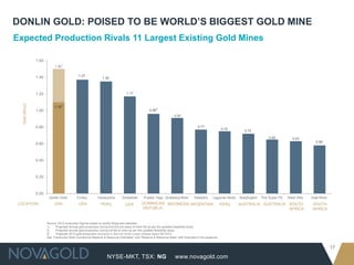NYSE-MKT, TSX: NG
17
www.novagold.com
DONLIN GOLD: POISED TO BE WORLD’S BIGGEST GOLD MINE
Expected Production Rivals 11 Largest Existing Gold Mines
Source: 2012 production figures based on public filings and websites
1) Projected annual gold production during first five full years of mine life as per the updated feasibility study.
2) Projected annual gold production during full life of mine as per the updated feasibility study.
3) Projected 2013 gold production disclosed in Barrick Gold’s press release dated 02/14/13.
See “Cautionary Note Concerning Reserve & Resource Estimates” and “Reserve & Resource Base” with footnotes in the appendix.
Gold(M/oz)
LOCATION:
1.10
2
1.37
1.35
1.17
0.963
0.91
0.77
0.75 0.72
0.65 0.63
0.58
0.00
0.20
0.40
0.60
0.80
1.00
1.20
1.40
1.60
Donlin Gold Cortez Yanacocha Goldstrike Pueblo Viejo Grasberg Mine Veladero Lagunas Norte Boddington The Super Pit West Wits Vaal River
1.50
1
USA USA PERU USA DOMINICAN
REPUBLIC
INDONESIA ARGENTINA PERU AUSTRALIA AUSTRALIA SOUTH
AFRICA
SOUTH
AFRICA
 