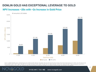 NYSE-MKT, TSX: NG
20
www.novagold.com
DONLIN GOLD HAS EXCEPTIONAL LEVERAGE TO GOLD
NPV Increases ~20x with ~2x Increase in Gold Price
All amounts in US dollars
Source: updated feasibility study. All dollar figures are in USD and reflect after-tax net present value (at a 0% and 5% discount rates) of the Donlin Gold project as of 1/1/2014. At a 5% discount rate,
the net present value is: $547 m @ $1,200 gold; $3,147m @ $1,500 gold; $4,581 m @ $1,700 gold; $6,722 m @ $2,000 gold; and $10,243 m @ $2,500 gold. Project development costs prior to
1/1/2014 are treated as sunk costs. See “Cautionary Note Concerning Reserve & Resource Estimates” and “Reserve & Resource Base” with footnotes in the appendix.
$6.2B
$11.6B
$14.6B
$19.2B
$27.0B
0
5,000
10,000
15,000
20,000
25,000
30,000
$1,200 $1,500 $1,700 $2,000 $2,500
NPV(US$inmillions)
Gold Price (US$)
NPV at 5% NPV at 0%
 