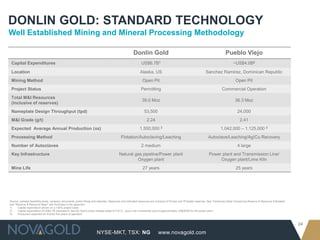 NYSE-MKT, TSX: NG
24
www.novagold.com
DONLIN GOLD: STANDARD TECHNOLOGY
Well Established Mining and Mineral Processing Methodology
Donlin Gold Pueblo Viejo
Capital Expenditures US$6.7B1 ~US$4.0B2
Location Alaska, US Sanchez Ramirez, Dominican Republic
Mining Method Open Pit Open Pit
Project Status Permitting Commercial Operation
Total M&I Resources
(inclusive of reserves)
39.0 Moz 36.3 Moz
Nameplate Design Throughput (tpd) 53,500 24,000
M&I Grade (g/t) 2.24 2.41
Expected Average Annual Production (oz) 1,500,000 3 1,042,000 – 1,125,000 3
Processing Method Flotation/Autoclaving/Leaching Autoclave/Leaching/Ag/Cu Recovery
Number of Autoclaves 2 medium 4 large
Key Infrastructure Natural gas pipeline/Power plant
Oxygen plant
Power plant and Transmission Line/
Oxygen plant/Lime Kiln
Mine Life 27 years 25 years
Source: updated feasibility study, company documents, public filings and websites. Measured and indicated resources are inclusive of Proven and Probable reserves. See “Cautionary Note Concerning Reserve & Resource Estimates”
and “Reserve & Resource Base” with footnotes in the appendix.
1) Capital expenditure shown on a 100% project basis
2) Capital expenditure of US$3.7B disclosed in Barrick Gold’s press release dated 01/15/13, plus a net incremental cost of approximately US$300M for the power plant
3) Production expected for first full five years of operation
 