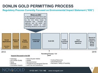NYSE-MKT, TSX: NG
26
www.novagold.com
DONLIN GOLD PERMITTING PROCESS
Regulatory Process Currently Focused on Environmental Impact Statement (“EIS”)
Impacts Discussed in the EIS
• Hydrology
• Air & Water Quality
• Noise
• Wetlands
• Cumulative Impacts
• Cultural Resources
• Visual Resources
• Recreation, Safety & Feasibility
• Fish & Aquatic Habitat
• Wildlife
• Socioeconomics
• Threatened & Endangered Species
• Land Use and Subsistence
Public
Scoping
Ended
03/29/13
Permitting Process ~3-4
years
What is an EIS?
A disclosure document that is part
of the regulatory process and led
by the U.S. Army Corps of
Engineers that provides the
agencies and the public with
information needed to make
permitting decisions on the project
Draft EIS
Final
EIS/Permit
Issuance
Preliminary
Draft EIS
Public
Comment
Period
Notice of
Intent
Submitted
12/14/12
2012 2016
Record of
Decision
subject to
30-Day
Appeal
Period
Permit
Applications
Submitted
08/12
 