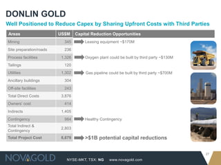 NYSE-MKT, TSX: NG
27
www.novagold.com
DONLIN GOLD
Well Positioned to Reduce Capex by Sharing Upfront Costs with Third Parties
Areas US$M Capital Reduction Opportunities
Mining 345 Leasing equipment ~$170M
Site preparation/roads 236
Process facilities 1,326 Oxygen plant could be built by third party ~$130M
Tailings 120
Utilities 1,302
Ancillary buildings 304
Off-site facilities 243
Total Direct Costs 3,876
Owners’ cost 414
Indirects 1,405
Contingency 984 Healthy Contingency
Total Indirect &
Contingency
2,803
Total Project Cost 6,679 >$1B potential capital reductions
Gas pipeline could be built by third party ~$700M
 
