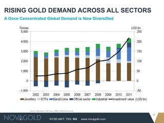 NYSE-MKT, TSX: NG
37
www.novagold.com
RISING GOLD DEMAND ACROSS ALL SECTORS
A Once Concentrated Global Demand is Now Diversified
Source: Bloomberg, CPM Group, LBMA, World Gold Council
 