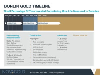 NYSE-MKT, TSX: NG
44
www.novagold.com
DONLIN GOLD TIMELINE
Key Permitting
Responsibilities
State: Air, Water,
Dam Safety,
Waste Management,
Reclamation Plan
Approval, Rights of Way,
Cultural Resources
Federal: Wetlands,
Rights of Way,
Wildlife Consultations,
Environmental Impact
Statement
Construction
Highlights:
▸ Two open pits
▸ Pressure oxidation plant
▸ Milling circuit
▸ 27-mile road
▸ 5,000-foot runway
▸ Two port facilities
▸ Permanent camp (600 beds)
▸ Construction camp (2,500 beds)
▸ ~40-million gallon diesel storage
Production
~1.5 million
ounces/year
for first 5 years,
followed by
~1.1 million
ounces/year
27-year mine life
Small Percentage Of Time Invested Considering Mine Life Measured In Decades
 