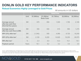 NYSE-MKT, TSX: NG
46
www.novagold.com
DONLIN GOLD KEY PERFORMANCE INDICATORS
Gold Price
Unit $1,000/oz $1,200/oz
Base Case
$1,700/oz $2,000/oz $2,500/oz
Average annual
after-tax cash flow
(first full five years)
$M 670 950 1,500 1,785 2,185
Average annual
after-tax cash flow (LOM)
$M 350 500 815 990 1,275
NPV (5%) after-tax1 $M (1,340) 550 4,580 6,720 10,240
NPV (0%) after-tax1 $M 2,100 6,200 14,620 19,250 26,975
IRR after-tax1 % 2.3 6.0 12.3 15.1 19.1
Payback period Years 19.1 9.2 5.3 4.4 3.5
Source: updated feasibility study. All dollar figures are in USD and reflect after-tax net present value (at a 0% and 5% discount rates) of the Donlin Gold Project as of 1/1/2014. At a 5%
discount rate, the net present value is: $547 m @ $1,200 gold; $4,581 m @ $1,700 gold; $6,722 m @ $2,000 gold; and $10,243 m @ $2,500 gold. Project development costs prior to that date
are treated as sunk costs. See “Cautionary Note Concerning Reserve & Resource Estimates” and “Reserve & Resource Base” with footnotes in the appendix.
All amounts in US dollars
1) NPVs and IRRs as at January 1, 2014. Project development costs prior to that date are treated as sunk costs.
Robust Economics Highly Leveraged to Gold Prices
 