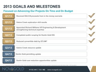 NYSE-MKT, TSX: NG
5
www.novagold.com
2013 GOALS AND MILESTONES
Focused on Advancing Our Projects On Time and On Budget
Q2 - 13
Q1 - 13
Donlin Gold permitting updateQ4/13
Donlin Gold cost reduction opportunities updateQ4/13
Galore Creek resource update
Reduced convertible debt by $72.8M1
Completed public scoping for Donlin Gold EIS
Q2/13
Appointed Richard Williams VP Engineering & Development
strengthening technical expertiseQ1/13
Galore Creek exploration drill resultsQ1/13
Received $54.0 M proceeds from in the money warrantsQ1/13
Q2/13
Q3/13
1) Outstanding Convertible Notes mature on May 1, 2015. The holders of the Notes had the right to require the Company to repurchase all or part of their Notes on May 1, 2013 (“put option”)
 