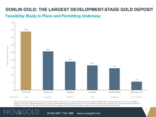 NYSE-MKT, TSX: NG
7
www.novagold.com
39.0
25.8
19.0
16.5
14.6
5.7
--
5
10
15
20
25
30
35
40
45
Donlin Gold Detour Lake Metates Livengood Rosia Montana Kibali (open pit)
M&IAuResources(Moz)
DONLIN GOLD: THE LARGEST DEVELOPMENT-STAGE GOLD DEPOSIT
Feasibility Study in Place and Permitting Underway
Source: Donlin Gold data as per Donlin Creek Gold Project Alaska, USA, NI 43-101 Technical Report on Second “Updated Feasibility Study”, effective November 18, 2011, as amended
January 20, 2012 (the “updated feasibility study”). Measured and Indicated resources are inclusive of Proven and Probable reserves. See “Cautionary Note Concerning Reserve & Resource
Estimates” and “Reserve & Resource Base” with footnotes in the appendix. RBC peer group data based on large, open pit, gold focused development projects.
LOCATION: USA CANADA USA D.R. CONGOROMANIAMEXICO
 