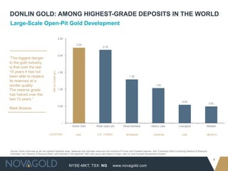 NYSE-MKT, TSX: NG
8
www.novagold.com
2.24
2.18
1.30
1.04
0.55
0.50
--
0.50
1.00
1.50
2.00
2.50
Donlin Gold Kibali (open pit) Rosia Montana Detour Lake Livengood Metates
M&IAuGrade(g/t)
DONLIN GOLD: AMONG HIGHEST-GRADE DEPOSITS IN THE WORLD
Large-Scale Open-Pit Gold Development
Source: Donlin Gold data as per the updated feasibility study. Measured and Indicated resources are inclusive of Proven and Probable reserves. See “Cautionary Note Concerning Reserve & Resource
Estimates” and “Reserve & Resource Base” with footnotes in the appendix. RBC peer group data based on large, open pit, gold focused development projects.
D.R. CONGOLOCATION: ROMANIA USAUSA CANADA MEXICO
“The biggest danger
to the gold industry
is that over the last
10 years it has not
been able to replace
its reserves at a
similar quality.
The reserve grade
has halved over the
last 10 years.”
Mark Bristow
 
