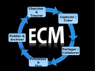 Partager /Partager /
CollaborerCollaborer
Capturer /Capturer /
CréerCréer
ChercherChercher
&&
TrouverTrouver
Publier &Publier &
ArchiverArchiver
ProcessusProcessus
&&
FluxFlux
 