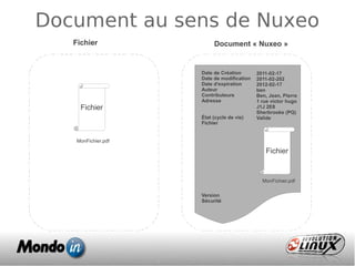 Document au sens de Nuxeo
Fichier
Fichier
MonFichier.pdf
Document « Nuxeo »
Fichier
MonFichier.pdf
Date de Création
Date de modification
Date d'expiration
Auteur
Contributeurs
Adresse
État (cycle de vie)
Fichier
Version
Sécurité
2011-02-17
2011-02-202
2012-02-17
ben
Ben, Jean, Pierre
1 rue victor hugo
J1J 2E8
Sherbrooke (PQ)
Valide
Fichier
MonFichier.pdf
 