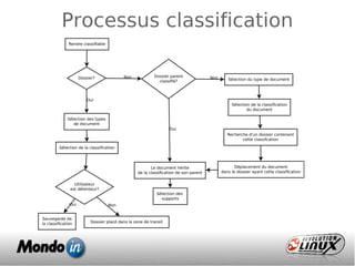 Processus classification
 