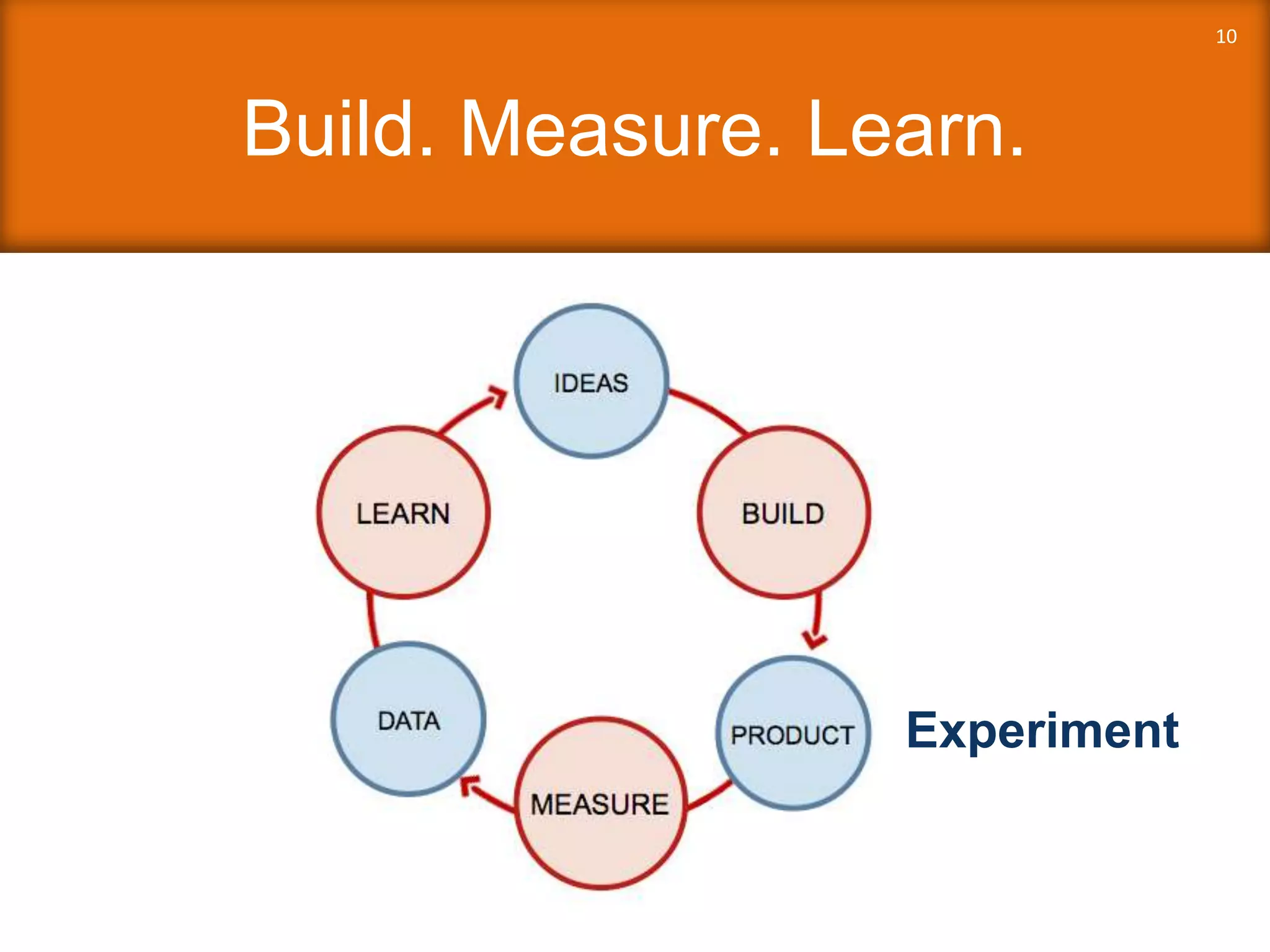 Build. Measure. Learn.
10
Experiment
 