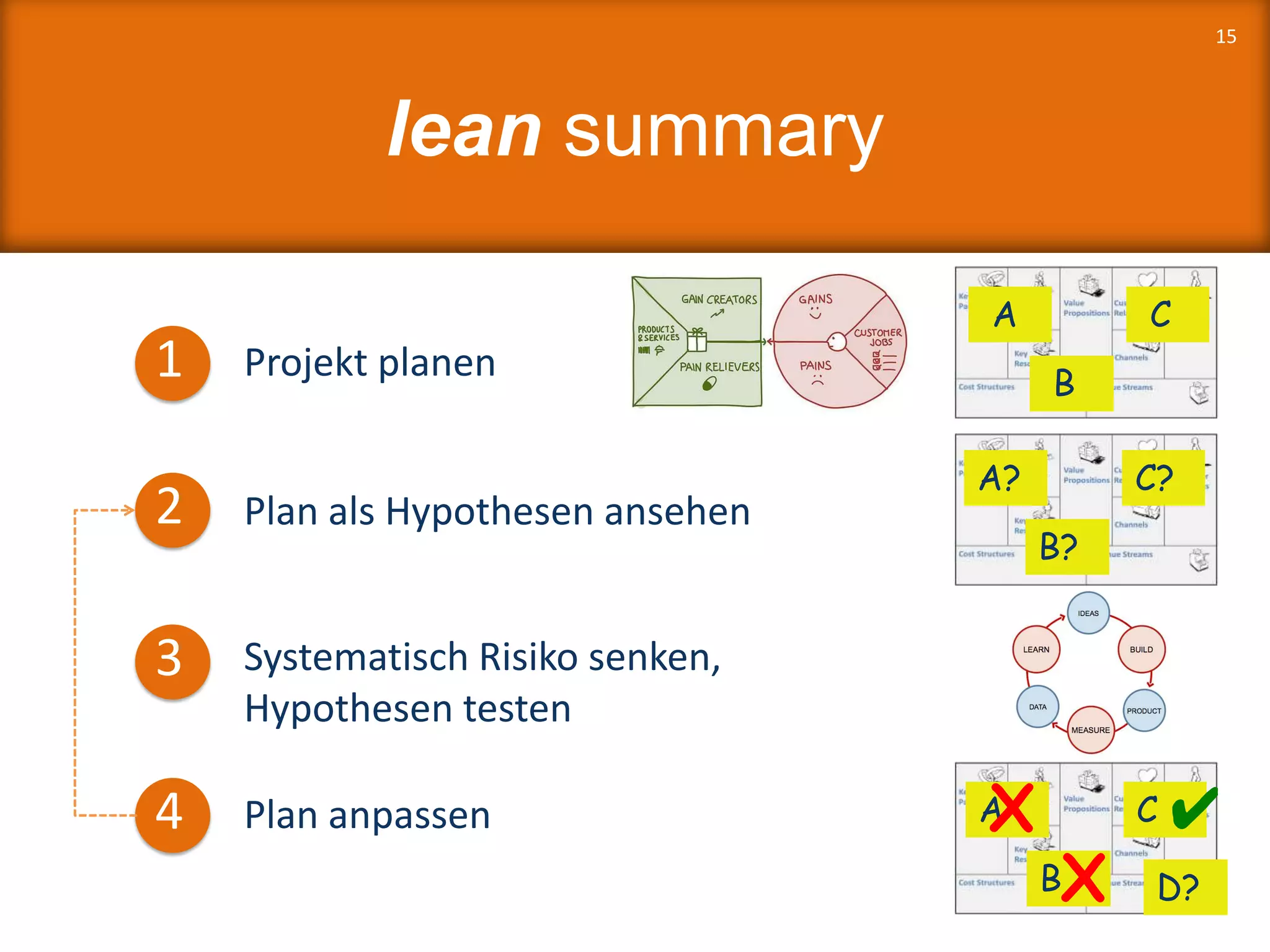 lean summary
15
1
2
3
4
Projekt planen
Plan als Hypothesen ansehen
Systematisch Risiko senken,
Hypothesen testen
Plan anpassen
A?
B?
C?
A
B
C
A
B
C
D?
✔X
X
 