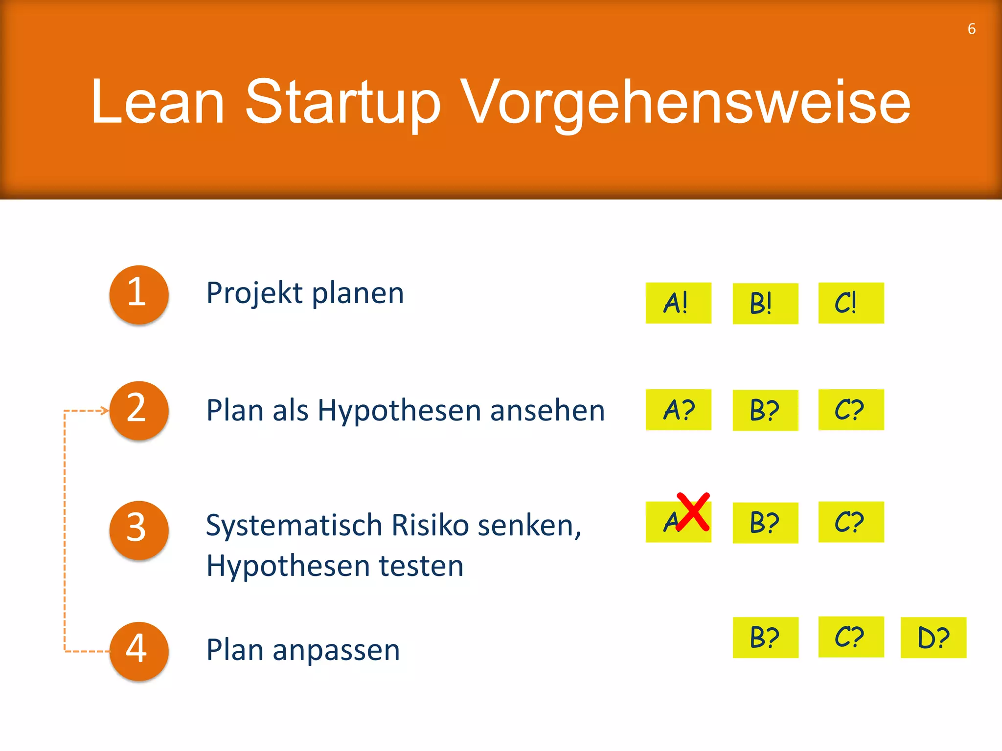 Lean Startup Vorgehensweise
1 Projekt planen
2 Plan als Hypothesen ansehen
3 Systematisch Risiko senken,
Hypothesen testen
4 Plan anpassen
6
A! B! C!
A? B? C?
B? C? D?
A B? C?X
 
