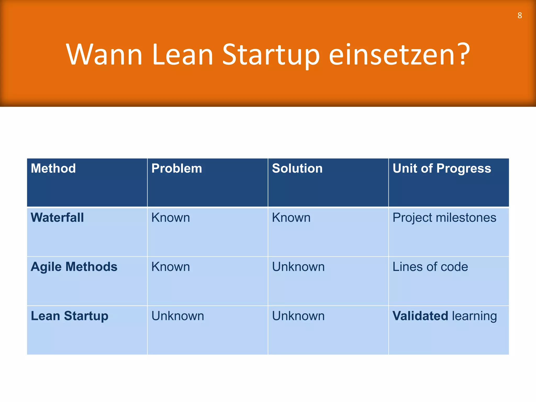 Wann Lean Startup einsetzen?
8
Method Problem Solution Unit of Progress
Waterfall Known Known Project milestones
Agile Methods Known Unknown Lines of code
Lean Startup Unknown Unknown Validated learning
 