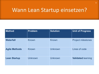 Wann Lean Startup einsetzen?
8
Method Problem Solution Unit of Progress
Waterfall Known Known Project milestones
Agile Methods Known Unknown Lines of code
Lean Startup Unknown Unknown Validated learning
 
