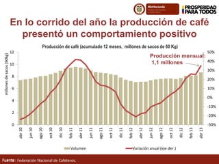 Fuente:Fuente : Federación Nacional de Cafeteros.
En lo corrido del año la producción de café
presentó un comportamiento positivo
Producción de café (acumulado 12 meses, millones de sacos de 60 Kg)
-30%
-20%
-10%
0%
10%
20%
30%
40%
50%
0
2
4
6
8
10
12
abr10
jun10
ago10
oct10
dic10
feb11
abr11
jun11
ago11
oct11
dic11
feb12
abr12
jun12
ago12
oct12
dic12
feb13
abr13
millonesdesacos(60kg)
Volumen Variación anual (eje der.)
Producción mensual:
1,1 millones
 