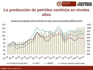 Fuente:
La producción de petróleo continúa en niveles
altos
Producción de petróleo (miles de barriles por día) y precios del petróleo (USD por barril)
Fuente: ANH, Ecopetrol, EIA
600
650
700
750
800
850
900
950
1000
1050
50
60
70
80
90
100
110
120
130
Producción (eje der.) WTI BRENT Precio canasta crudos expo
 