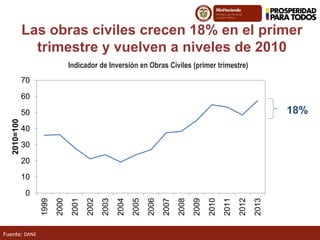 Fuente: DANE
Indicador de Inversión en Obras Civiles (primer trimestre)
Las obras civiles crecen 18% en el primer
trimestre y vuelven a niveles de 2010
0
10
20
30
40
50
60
70
1999
2000
2001
2002
2003
2004
2005
2006
2007
2008
2009
2010
2011
2012
2013
2010=100
18%
 