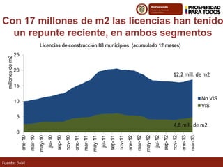Fuente: DANE
Licencias de construcción 88 municipios (acumulado 12 meses)
Con 17 millones de m2 las licencias han tenido
un repunte reciente, en ambos segmentos
0
5
10
15
20
25
ene-10
mar-10
may-10
jul-10
sep-10
nov-10
ene-11
mar-11
may-11
jul-11
sep-11
nov-11
ene-12
mar-12
may-12
jul-12
sep-12
nov-12
ene-13
mar-13
millonesdem2
No VIS
VIS
12,2 mill. de m2
4,8 mill. de m2
 