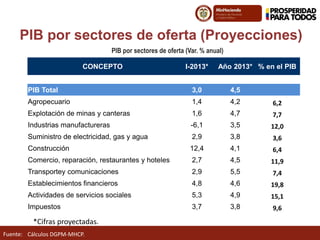 Fuente:
PIB por sectores de oferta (Proyecciones)
PIB por sectores de oferta (Var. % anual)
Cálculos DGPM-MHCP.
CONCEPTO I-2013* Año 2013* % en el PIB
PIB Total 3,0 4,5
Agropecuario 1,4 4,2 6,2
Explotación de minas y canteras 1,6 4,7 7,7
Industrias manufactureras -6,1 3,5 12,0
Suministro de electricidad, gas y agua 2,9 3,8 3,6
Construcción 12,4 4,1 6,4
Comercio, reparación, restaurantes y hoteles 2,7 4,5 11,9
Transportey comunicaciones 2,9 5,5 7,4
Establecimientos financieros 4,8 4,6 19,8
Actividades de servicios sociales 5,3 4,9 15,1
Impuestos 3,7 3,8 9,6
*Cifras proyectadas.
 