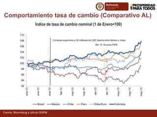 Comportamiento tasa de cambio (Comparativo AL)
Índice de tasa de cambio nominal (1 de Enero=100)
Fuente: Bloomberg y cálculo DGPM
92
94
96
98
100
102
104
106
108
110
ene-13
ene-13
ene-13
feb-13
mar-13
mar-13
abr-13
abr-13
may-13
may-13
may-13
Brasil Mexico Chile Peru Dólar/Euro Colombia
Abr 15: Anuncio PIPE
Compras superiores a 30 millones de USD diarios entre febrero y mayo
 