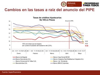 9.52
9.94
9.50
8
9
10
11
12
13
14
15
2-4 8-11 14-1821-25 28-1 4-8 11-1518-22 25-1 4-8 11-1518-2225-29 1-5 8-12 15-1922-26 29-3 6-10 13-17
Enero Febrero Marzo Abril Mayo
Tasas de créditos hipotecarios
No VIS en Pesos
Banco de Bogotá Banco Caja Social BCSC
Banco Davivienda S.A. Banco Colpatria Red Multibanca Colpatria S.A.
Banco Comercial AV Villas S.A. Banco de Occidente
Bancolombia S.A. Banco BBVA Colombia
Anuncio PIPE
10% es la tasa que se espera
(sin contar el subsidio del Gobierno del 2,5%)
Cambios en las tasas a raíz del anuncio del PIPE
Fuente: Superfinanciera
 