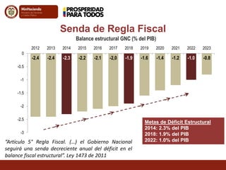 -2.4 -2.4 -2.3 -2.2 -2.1 -2,0 -1.9 -1.6 -1.4 -1.2 -1.0 -0.8
-3
-2.5
-2
-1.5
-1
-0.5
0
2012 2013 2014 2015 2016 2017 2018 2019 2020 2021 2022 2023
Senda de Regla Fiscal
Metas de Déficit Estructural
2014: 2.3% del PIB
2018: 1.9% del PIB
2022: 1.0% del PIB
Balance estructural GNC (% del PIB)
“Artículo 5° Regla Fiscal. (…) el Gobierno Nacional
seguirá una senda decreciente anual del déficit en el
balance fiscal estructural”. Ley 1473 de 2011
 