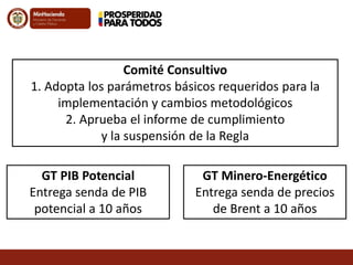 Comité Consultivo
1. Adopta los parámetros básicos requeridos para la
implementación y cambios metodológicos
2. Aprueba el informe de cumplimiento
y la suspensión de la Regla
GT PIB Potencial
Entrega senda de PIB
potencial a 10 años
GT Minero-Energético
Entrega senda de precios
de Brent a 10 años
 