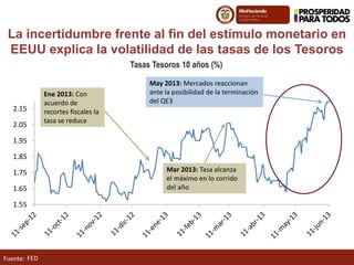 Fuente:
La incertidumbre frente al fin del estímulo monetario en
EEUU explica la volatilidad de las tasas de los Tesoros
FED
Tasas Tesoros 10 años (%)
1.55
1.65
1.75
1.85
1.95
2.05
2.15
Ene 2013: Con
acuerdo de
recortes fiscales la
tasa se reduce
Mar 2013: Tasa alcanza
el máximo en lo corrido
del año
May 2013: Mercados reaccionan
ante la posibilidad de la terminación
del QE3
 