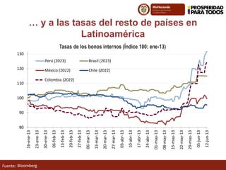Fuente:
… y a las tasas del resto de países en
Latinoamérica
Bloomberg
Tasas de los bonos internos (Índice 100: ene-13)
80
90
100
110
120
130
16-ene-13
23-ene-13
30-ene-13
06-feb-13
13-feb-13
20-feb-13
27-feb-13
06-mar-13
13-mar-13
20-mar-13
27-mar-13
03-abr-13
10-abr-13
17-abr-13
24-abr-13
01-may-13
08-may-13
15-may-13
22-may-13
29-may-13
05-jun-13
12-jun-13
Perú (2023) Brasil (2023)
México (2022) Chile (2022)
Colombia (2022)
 