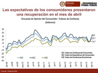 Fuente:
23.7
29.7
14.7
-40
-30
-20
-10
0
10
20
30
40
50
abr-09
jul-09
oct-09
ene-10
abr-10
jul-10
oct-10
ene-11
abr-11
jul-11
oct-11
ene-12
abr-12
jul-12
oct-12
ene-13
abr-13
ICC IEC ICE
Fedesarrollo.
Las expectativas de los consumidores presentaron
una recuperación en el mes de abril
Encuesta de Opinión del Consumidor - Índices de Confianza
(balances)
ICC: Índice de Confianza del Consumidor.
IEC: Índice de Expectativas del Consumidor
ICE: Índice de Condiciones Económicas.
 
