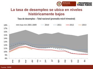 Fuente:
La tasa de desempleo se ubica en niveles
históricamente bajos
Tasa de desempleo – Total nacional (promedio móvil trimestral)
DANE
8%
9%
10%
11%
12%
13%
14%
15%
16%
17%
18%
ene
feb
mar
abr
ma
y
jun
jul
ago
sep
oct
nov
dic
max-min 2001-2009 2010 2011 2012 2013
 