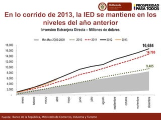Fuente:
En lo corrido de 2013, la IED se mantiene en los
niveles del año anterior
Inversión Extranjera Directa – Millones de dólares
Banco de la República, Ministerio de Comercio, Industria y Turismo
9,485
14,795
16,684
-
2,000
4,000
6,000
8,000
10,000
12,000
14,000
16,000
18,000
enero
febrero
marzo
abril
mayo
junio
julio
agosto
septiembre
octubre
noviembre
diciembre
Series1 Series2 2010 2011 2012 2013Min-Max 2002-2009
 