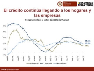 Fuente:
El crédito continúa llegando a los hogares y
las empresas
Comportamiento de la cartera de crédito (Var % anual)
Fuente: Superfinanciera.
-5%
5%
15%
25%
35%
45%
may-06
nov-06
may-07
nov-07
may-08
nov-08
may-09
nov-09
may-10
nov-10
may-11
nov-11
may-12
nov-12
may-13
Comercial Consumo Hipotecaria
14.4%
13.5%
11%
 