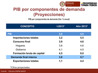 Fuente:
PIB por componentes de demanda
(Proyecciones)
PIB por componentes de demanda (Var. % anual)
Cálculos DGPM-MHCP.
CONCEPTO I-2013* Año 2013*
PIB 3,0 4,5
Importaciones totales 3,2 5,5
Consumo final 3,9 4,6
Hogares 3,8 4,6
Gobierno 4,1 4,0
Formación bruta de capital 4,5 8,0
Demanda final interna 3,8 5,7
Exportaciones totales 1,1 4,4
*Cifras proyectadas.
 