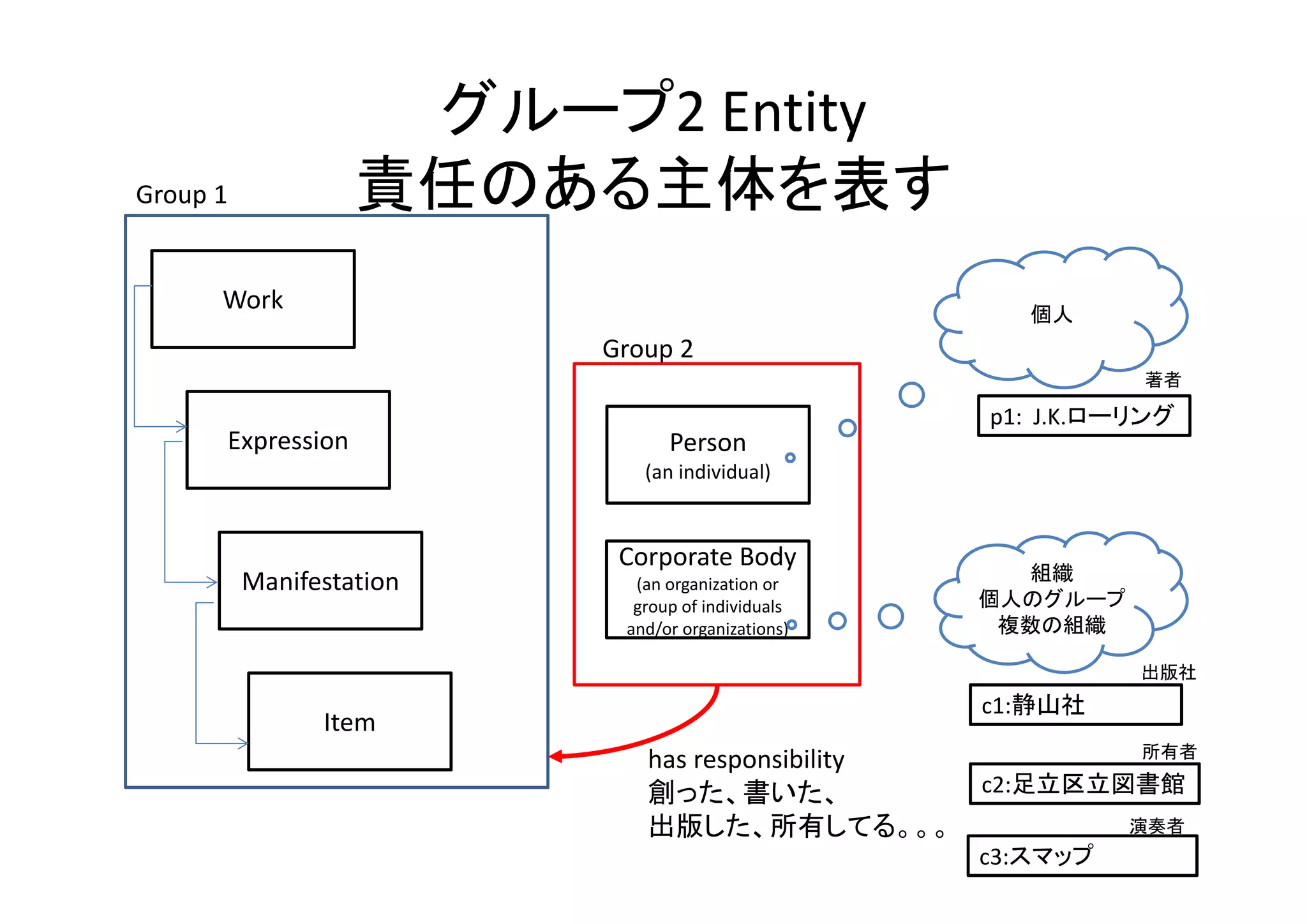 グループ2 Entity
責任のある主体を表す
Work
Expression
Manifestation
Item
Person
(an individual)
Corporate Body
(an organization or 
group of individuals 
and/or organizations)
Group 1
Group 2
has responsibility
創った、書いた、
出版した、所有してる。。。
個人
組織
個人のグループ
複数の組織
p1:  J.K.ローリング
c1:静山社
c2:足立区立図書館
c3:スマップ
著者
出版社
所有者
演奏者
 