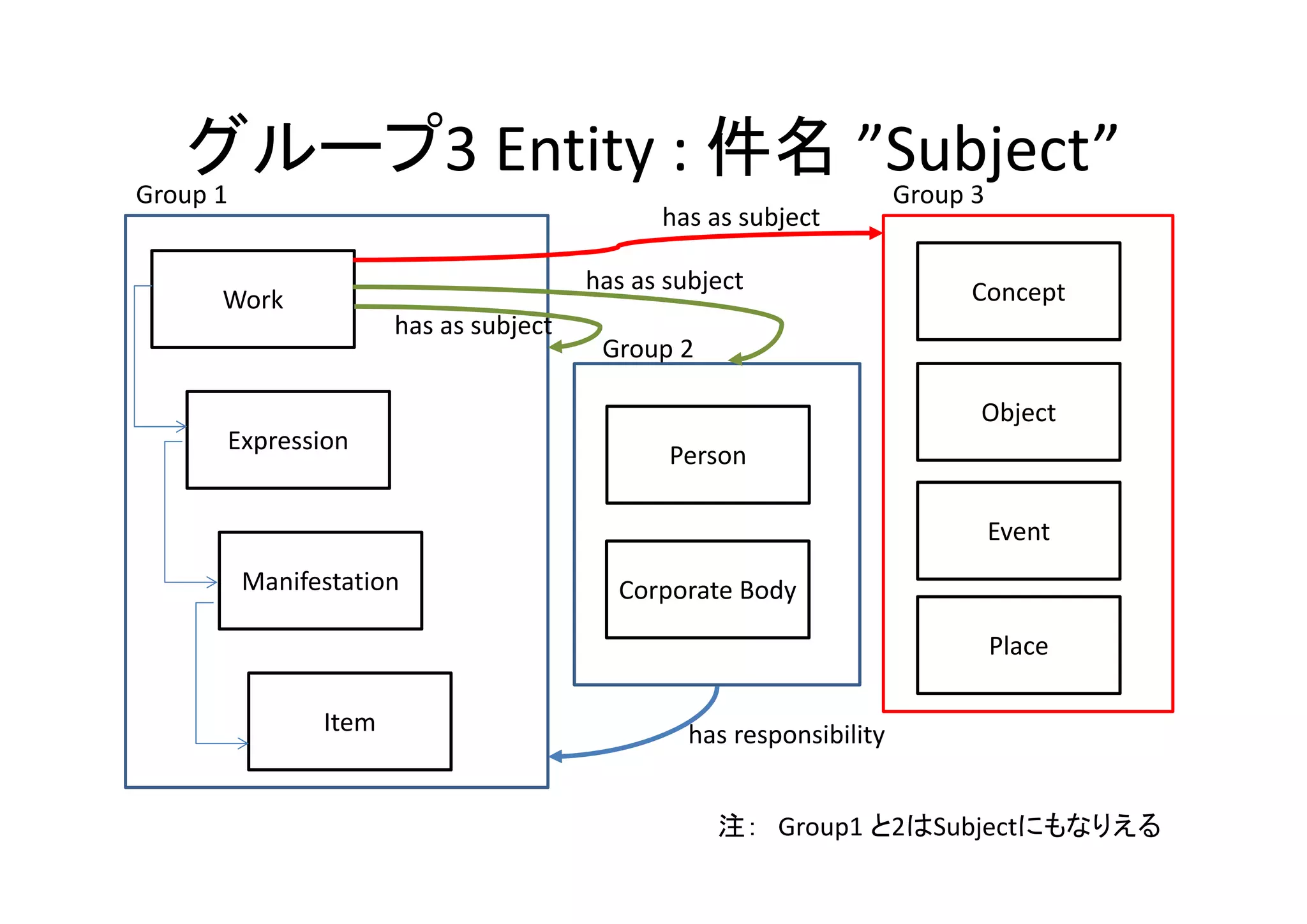 グループ3 Entity : 件名 ”Subject”
Work
Expression
Manifestation
Item
Person
Corporate Body
Concept
Object
Event
Place
Group 1
Group 2
Group 3
has responsibility 
has as subject
has as subject
has as subject
注： Group1 と2はSubjectにもなりえる
 