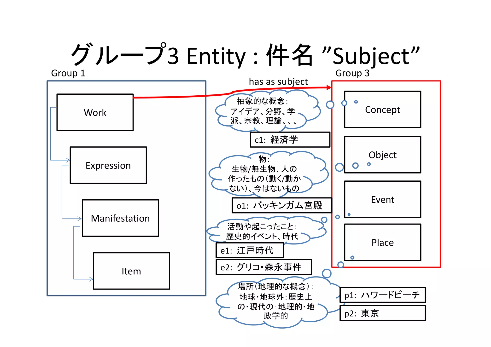 グループ3 Entity : 件名 ”Subject”
Work
Expression
Manifestation
Item
Concept
Object
Event
Place
Group 1 Group 3
has as subject
抽象的な概念：
アイデア、分野、学
派、宗教、理論、、、
c1:  経済学
物：
生物/無生物、人の
作ったもの（動く/動か
ない）、今はないもの
活動や起こったこと：
歴史的イベント、時代
o1:  バッキンガム宮殿
e1:  江戸時代
e2:  グリコ・森永事件
場所（地理的な概念）：
地球・地球外；歴史上
の・現代の；地理的・地
政学的
p1:  ハワードビーチ
p2:  東京
 