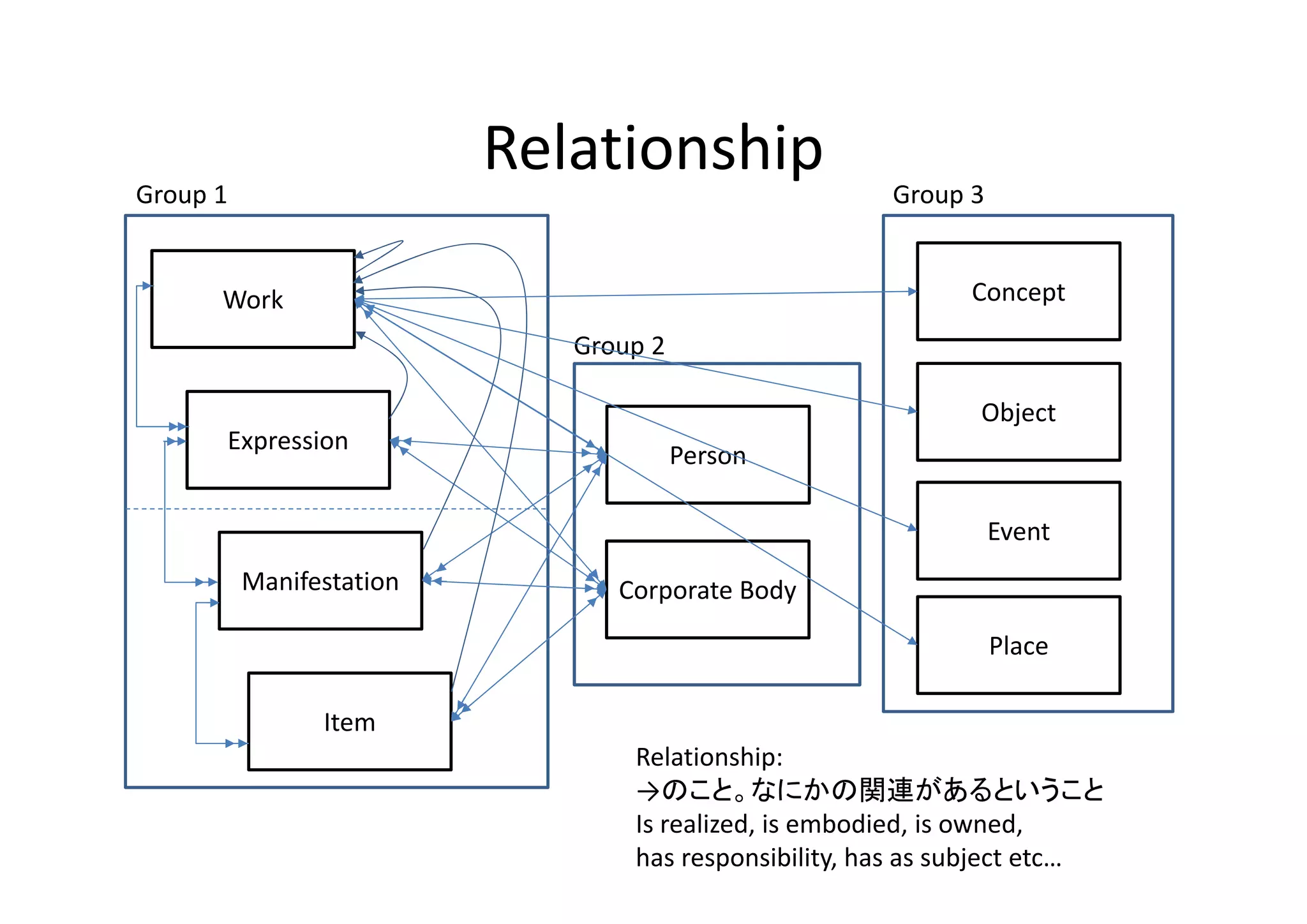 Relationship
Work
Expression
Manifestation
Item
Person
Corporate Body
Concept
Object
Event
Place
Group 1
Group 2
Group 3
Relationship:
→のこと。なにかの関連があるということ
Is realized, is embodied, is owned, 
has responsibility, has as subject etc…
 
