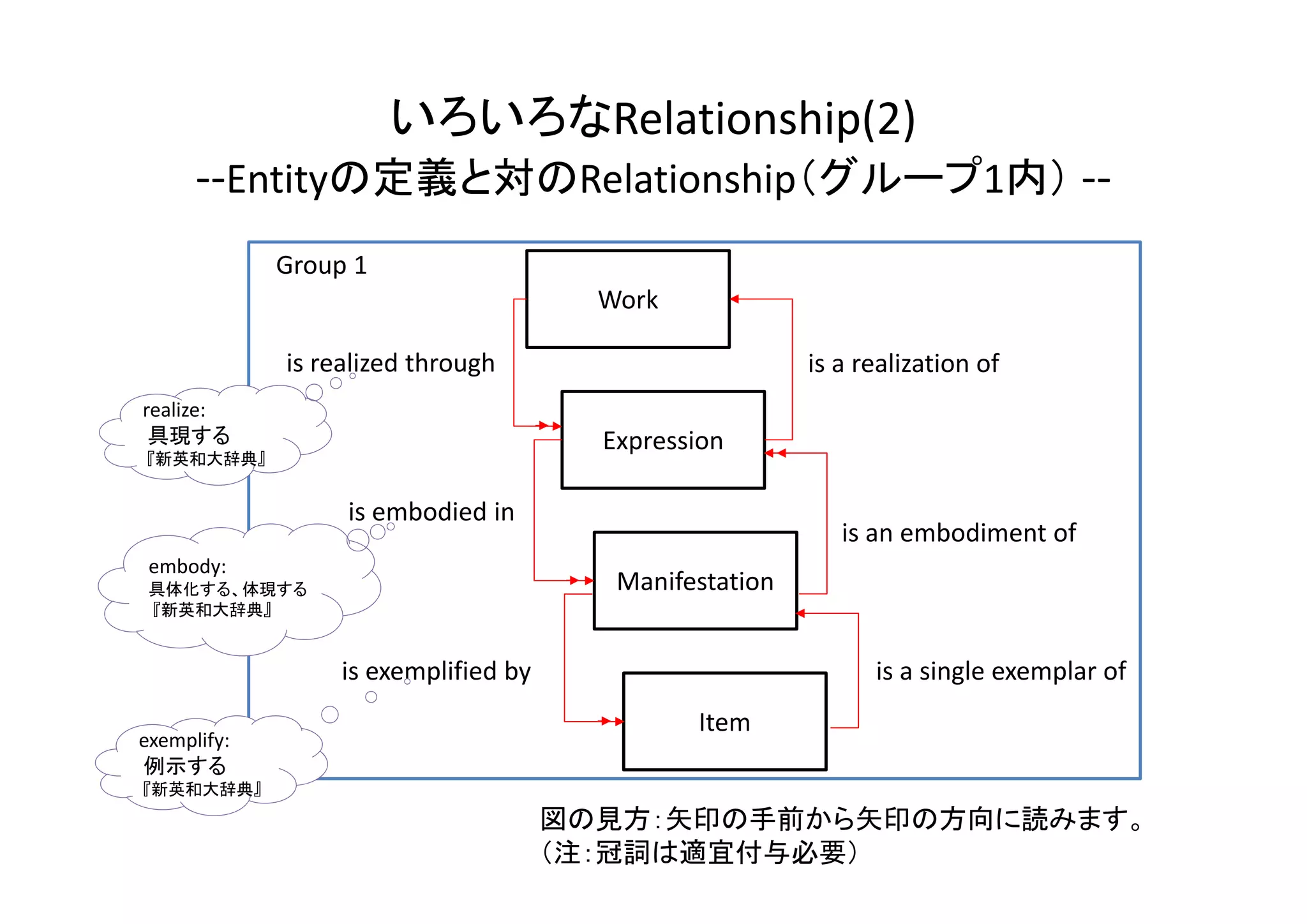 いろいろなRelationship(2)
‐‐Entityの定義と対のRelationship（グループ1内） ‐‐
Work
Expression
Manifestation
Item
is realized through is a realization of
is embodied in
is an embodiment of
is a single exemplar ofis exemplified by
図の見方：矢印の手前から矢印の方向に読みます。
（注：冠詞は適宜付与必要）
Group 1
realize:
具現する
『新英和大辞典』
embody:
具体化する、体現する
『新英和大辞典』
exemplify:
例示する
『新英和大辞典』
 