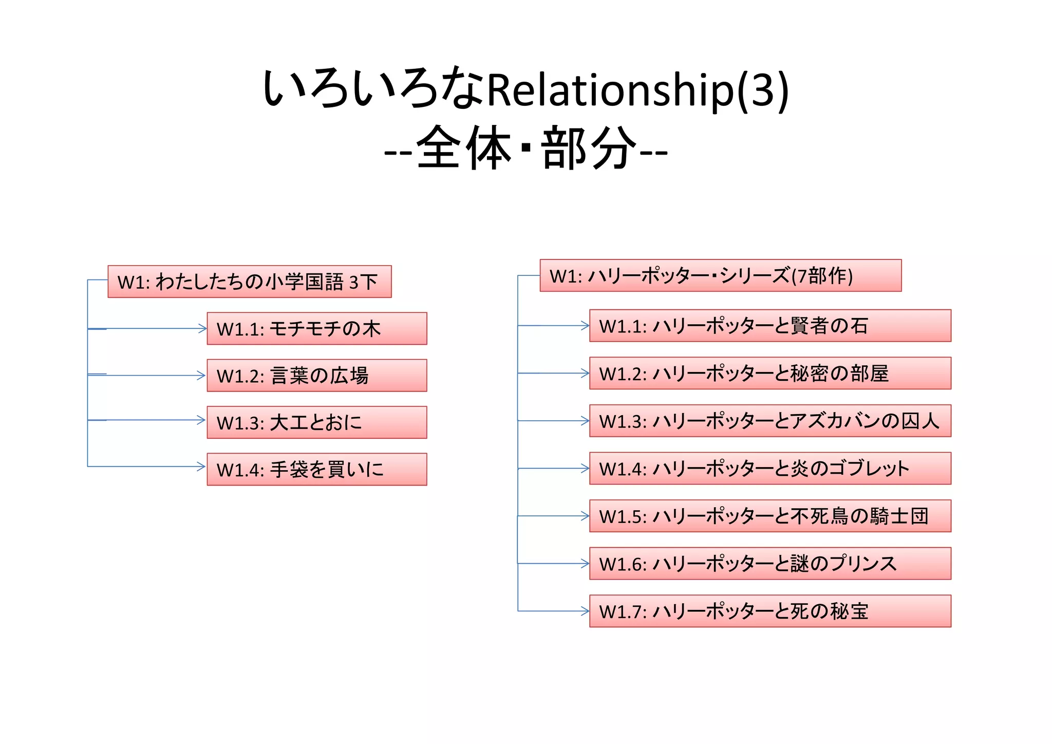 いろいろなRelationship(3)
‐‐全体・部分‐‐
W1.1: ハリーポッターと賢者の石
W1.2: ハリーポッターと秘密の部屋
W1.3: ハリーポッターとアズカバンの囚人
W1.4: ハリーポッターと炎のゴブレット
W1.5: ハリーポッターと不死鳥の騎士団
W1.6: ハリーポッターと謎のプリンス
W1.7: ハリーポッターと死の秘宝
W1: ハリーポッター・シリーズ(7部作)W1: わたしたちの小学国語 3下
W1.1: モチモチの木
W1.2: 言葉の広場
W1.3: 大工とおに
W1.4: 手袋を買いに
 