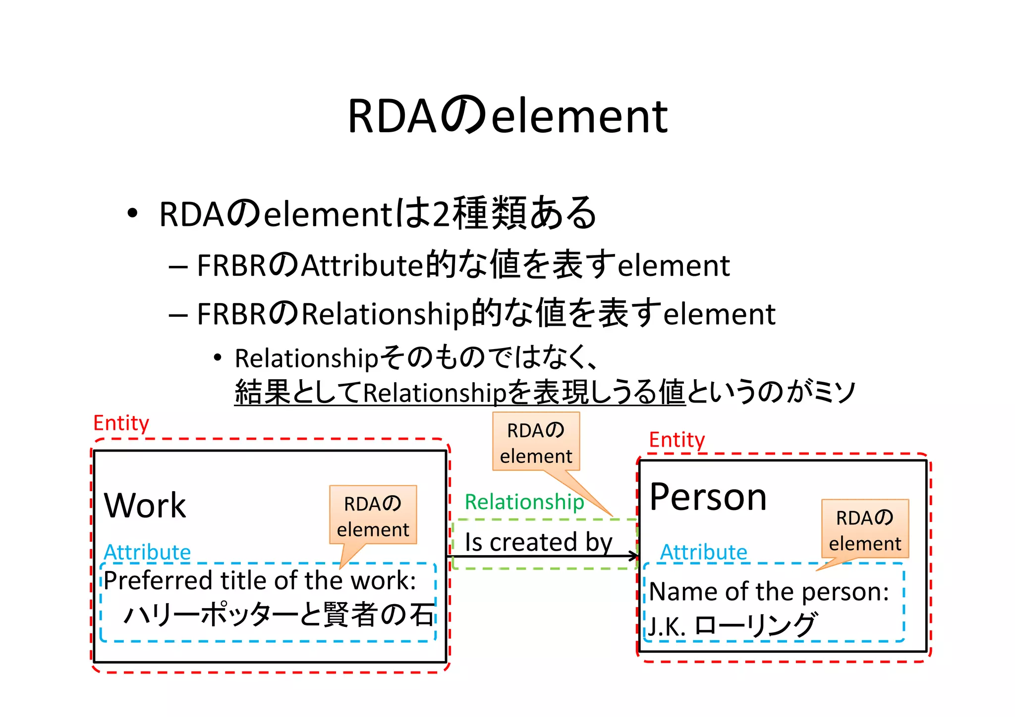 RDAのelement
• RDAのelementは2種類ある
– FRBRのAttribute的な値を表すelement
– FRBRのRelationship的な値を表すelement
• Relationshipそのものではなく、
結果としてRelationshipを表現しうる値というのがミソ
Work
Preferred title of the work:
ハリーポッターと賢者の石
Person
Name of the person: 
J.K. ローリング
Is created by 
Entity
Entity
Relationship
Attribute Attribute
RDAの
element
RDAの
element
RDAの
element
 
