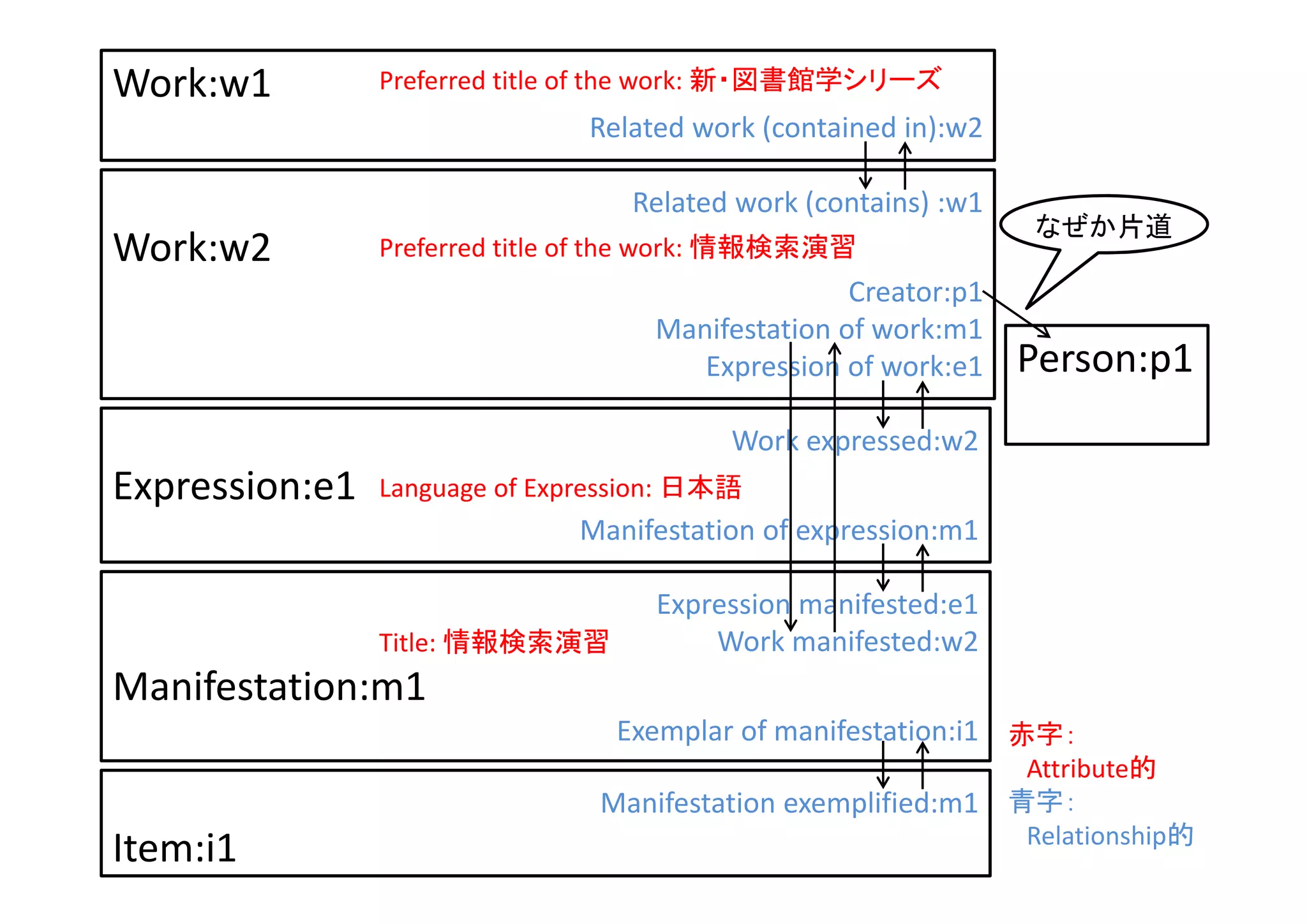 Work:w1
Related work (contained in):w2
Related work (contains) :w1
Work:w2
Creator:p1
Manifestation of work:m1
Expression of work:e1
Work expressed:w2
Expression:e1
Manifestation of expression:m1
Expression manifested:e1
Work manifested:w2
Manifestation:m1
Exemplar of manifestation:i1
Manifestation exemplified:m1
Item:i1
Preferred title of the work: 新・図書館学シリーズ
Preferred title of the work: 情報検索演習
Title: 情報検索演習
Language of Expression: 日本語
Person:p1
赤字：
Attribute的
青字：
Relationship的
なぜか片道
 
