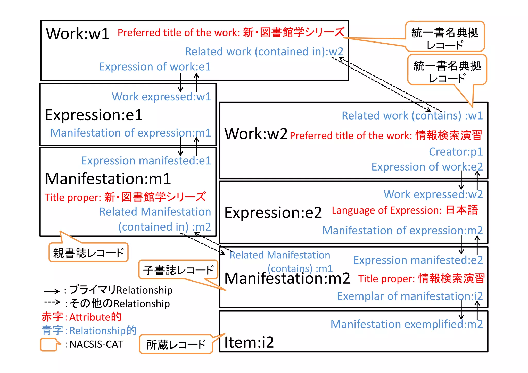 Work:w1
Related work (contained in):w2
Expression of work:e1
Related work (contains) :w1
Work:w2
Creator:p1
Expression of work:e2
Work expressed:w2
Expression:e2
Manifestation of expression:m2
Expression manifested:e2
Manifestation:m2
Exemplar of manifestation:i2
Manifestation exemplified:m2
Item:i2
Preferred title of the work: 新・図書館学シリーズ
Preferred title of the work: 情報検索演習
Title proper: 情報検索演習
Language of Expression: 日本語
: プライマリRelationship
：その他のRelationship
赤字：Attribute的
青字：Relationship的
：NACSIS‐CAT
Work expressed:w1
Expression:e1
Manifestation of expression:m1
Expression manifested:e1
Manifestation:m1
Related Manifestation 
(contained in) :m2
Title proper: 新・図書館学シリーズ
Related Manifestation 
(contains) :m1
統一書名典拠
レコード
統一書名典拠
レコード
親書誌レコード
子書誌レコード
所蔵レコード
 