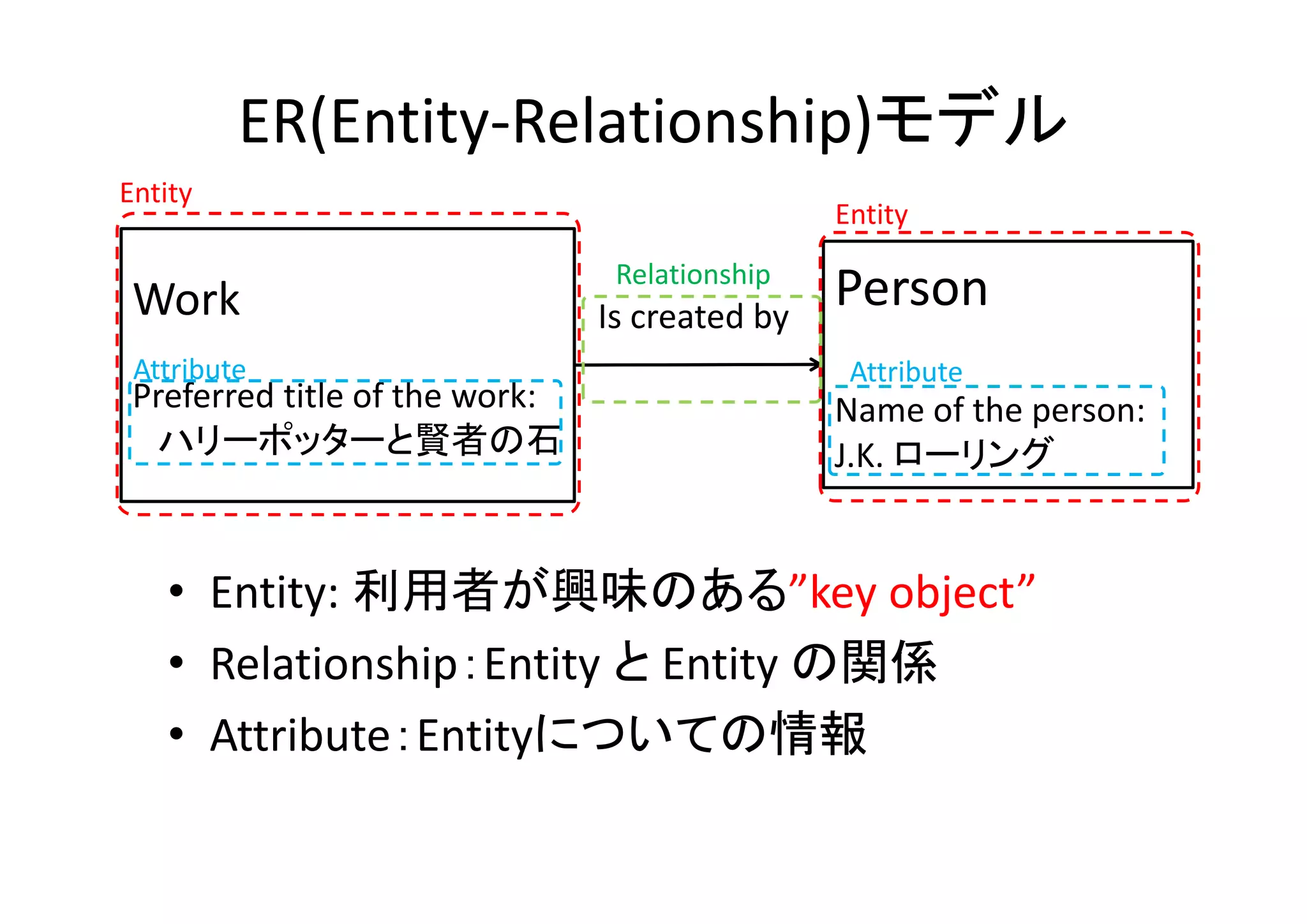 ER(Entity‐Relationship)モデル
• Entity: 利用者が興味のある”key object”
• Relationship：Entity と Entity の関係
• Attribute：Entityについての情報
Work
Preferred title of the work:
ハリーポッターと賢者の石
Person
Name of the person: 
J.K. ローリング
Is created by 
Entity
Entity
Relationship
Attribute Attribute
 