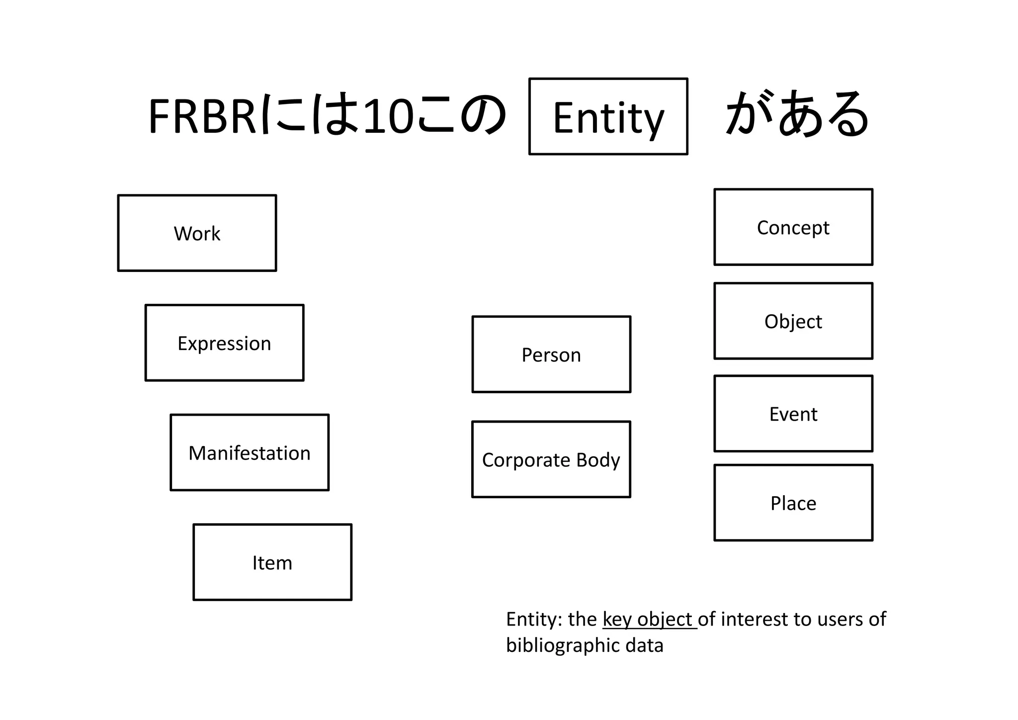 FRBRには10この がある
Work
Expression
Manifestation
Item
Person
Corporate Body
Concept
Object
Event
Place
Entity
Entity: the key object of interest to users of 
bibliographic data
 