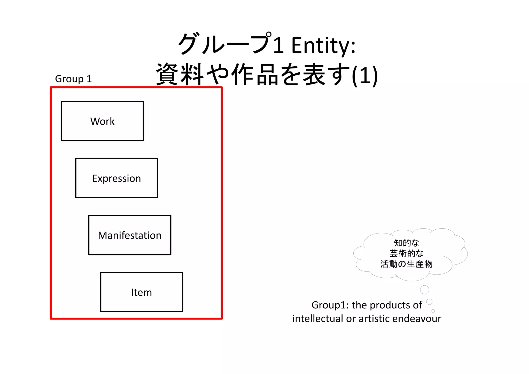 グループ1 Entity:
資料や作品を表す(1)
Work
Expression
Manifestation
Item
Group 1
知的な
芸術的な
活動の生産物
Group1: the products of 
intellectual or artistic endeavour
 