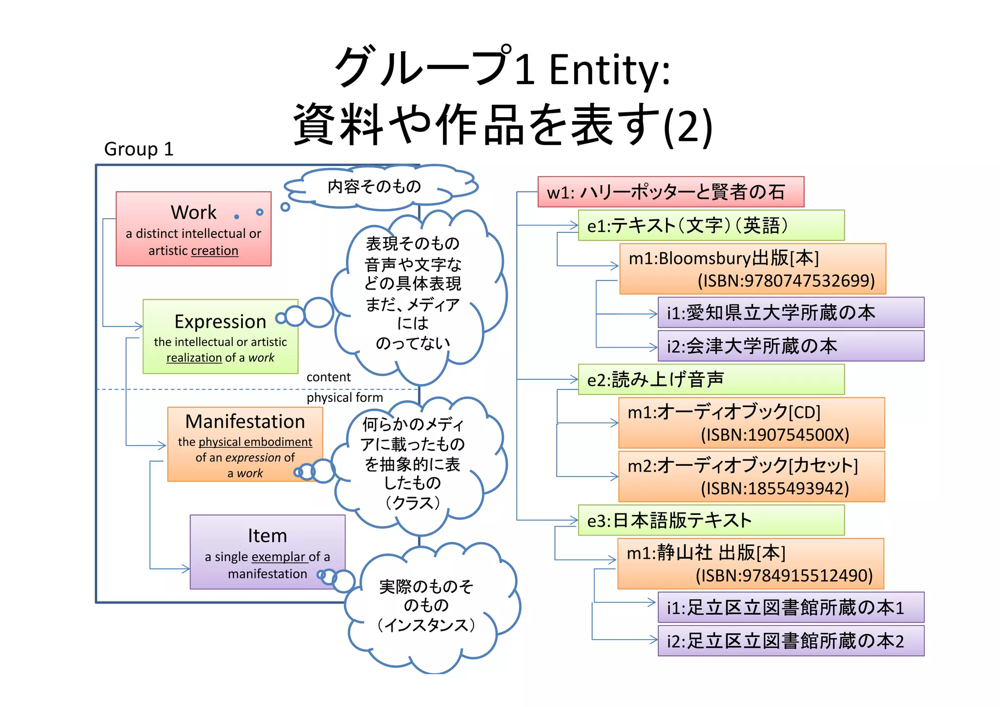 Work
a distinct intellectual or 
artistic creation
Expression
the intellectual or artistic 
realization of a work
Manifestation
the physical embodiment 
of an expression of 
a work
Item
a single exemplar of a 
manifestation
Group 1
content
physical form
内容そのもの
表現そのもの
音声や文字な
どの具体表現
まだ、メディア
には
のってない
何らかのメディ
アに載ったもの
を抽象的に表
したもの
（クラス）
実際のものそ
のもの
（インスタンス）
w1: ハリーポッターと賢者の石
e1:テキスト（文字）（英語）
m1:Bloomsbury出版[本]
(ISBN:9780747532699)
i1:愛知県立大学所蔵の本
i2:会津大学所蔵の本
e2:読み上げ音声
m1:オーディオブック[CD]
(ISBN:190754500X)
m2:オーディオブック[カセット]
(ISBN:1855493942)
e3:日本語版テキスト
m1:静山社 出版[本]
(ISBN:9784915512490)
i1:足立区立図書館所蔵の本1
i2:足立区立図書館所蔵の本2
グループ1 Entity:
資料や作品を表す(2)
 
